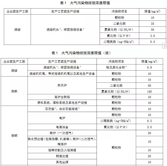 超低煙氣在線檢測系統(tǒng)丨11月1日起實施 山東鋼鐵超低排放標(biāo)準(zhǔn)發(fā)布！
