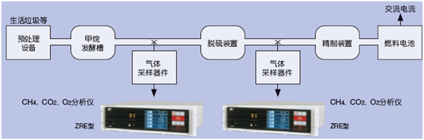 使用CH4、CO2、O2紅外分析儀測量生物氣體